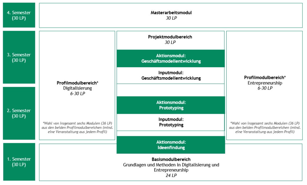 Bild: Aufbau Studiengang