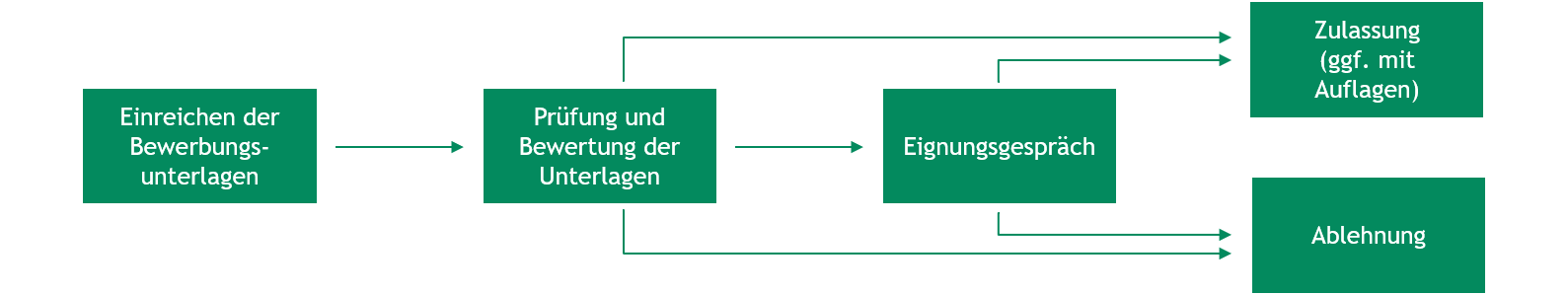 Eignungsverfahren Masterstudiengang Digitalisierung & Entrepreneurship